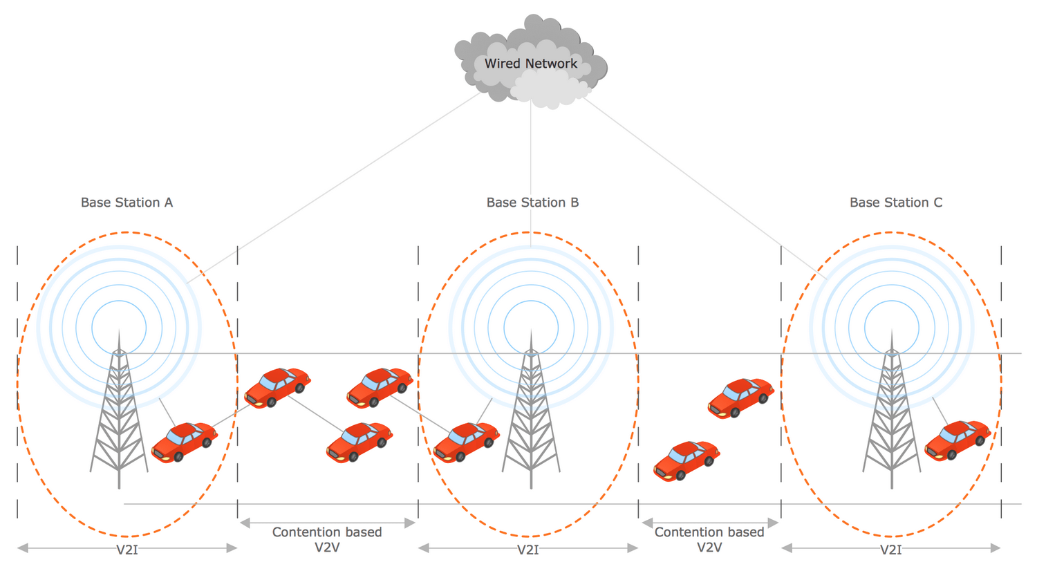 Vehicular Networking Solution