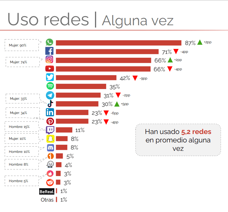 Estadísticas de redes sociales en España 2022. Análisis estratégico