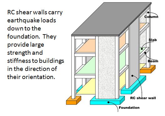 Reinforced Concrete Glossary