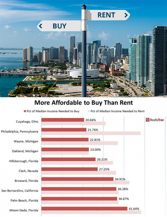 A Report Shows it is Cheaper to Buy than to Rent in MiamiDade