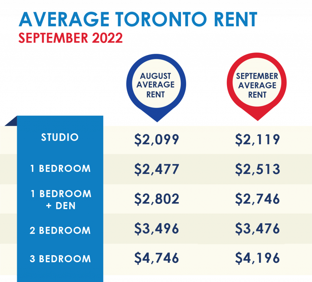 Toronto Condo Market Report October 2022