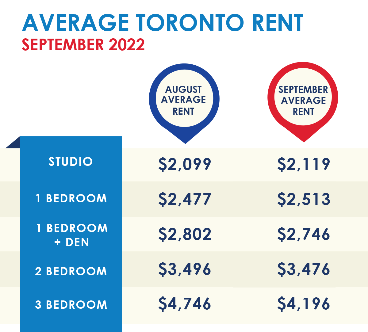Toronto Condo Market Report October 2022