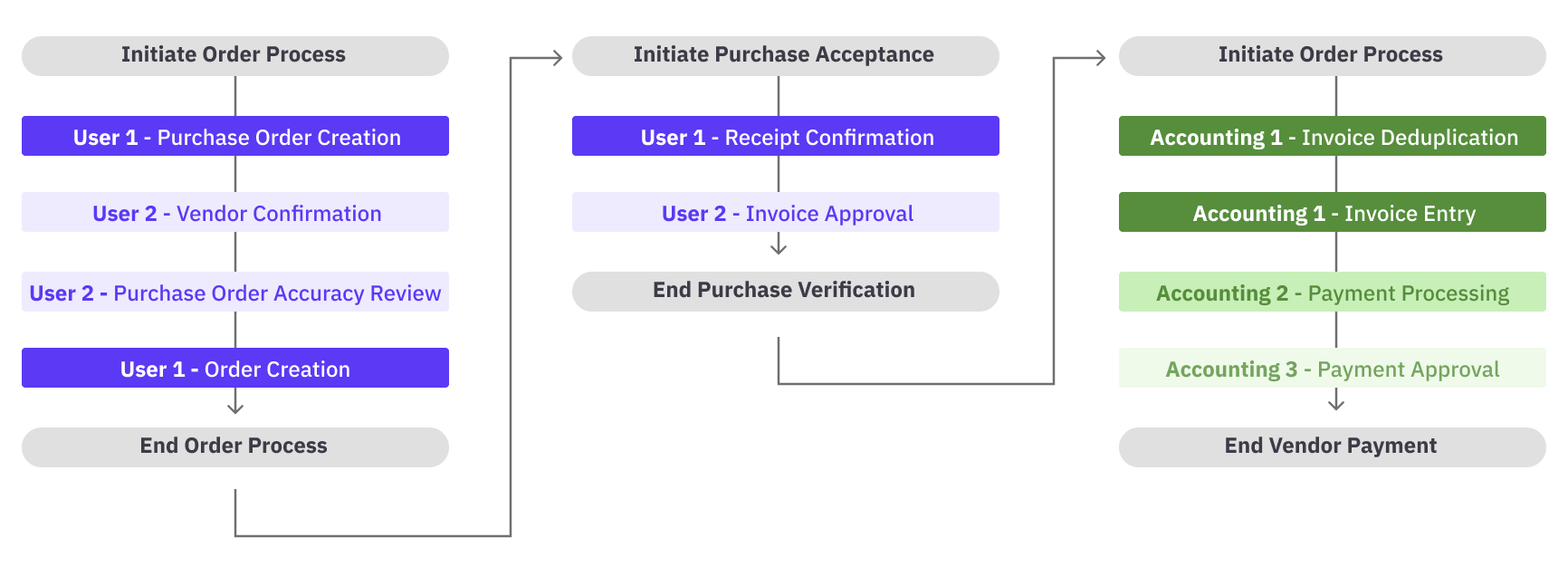 SOX Access Controls, Separation of Duties, and Best Practices