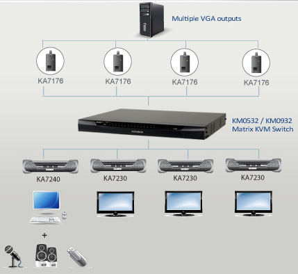 ATEN enhances its 32-port multi-console KVM Matrix switches to meet the