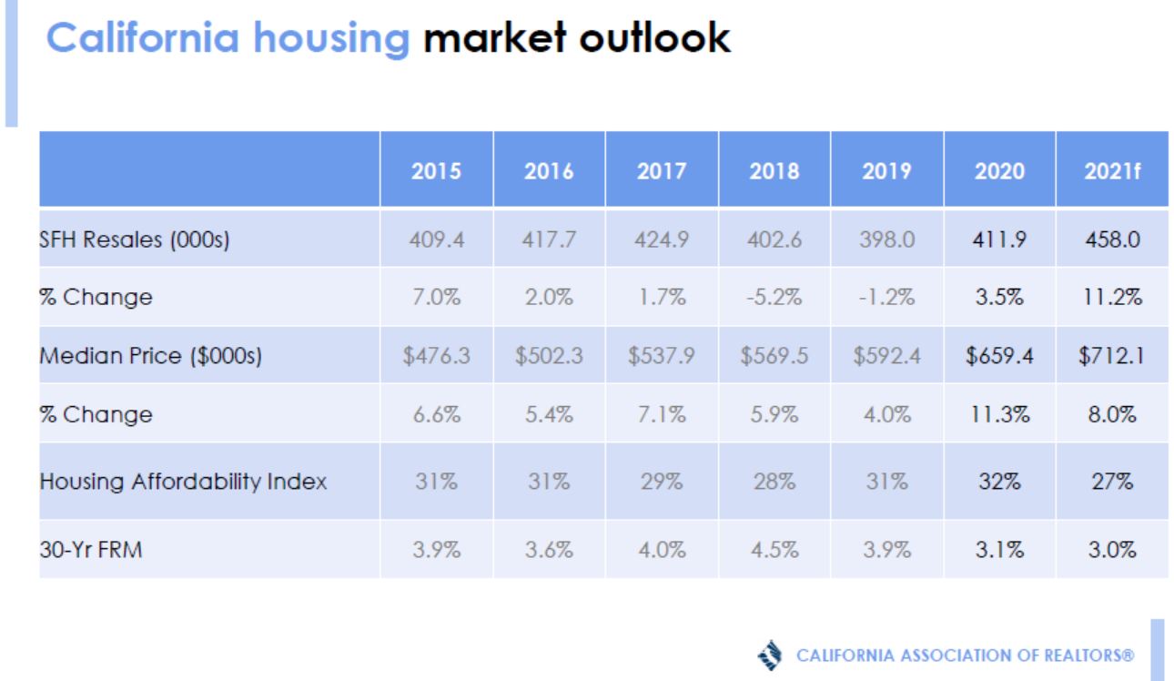 California and Conejo Valley Housing Market Forecast 2021