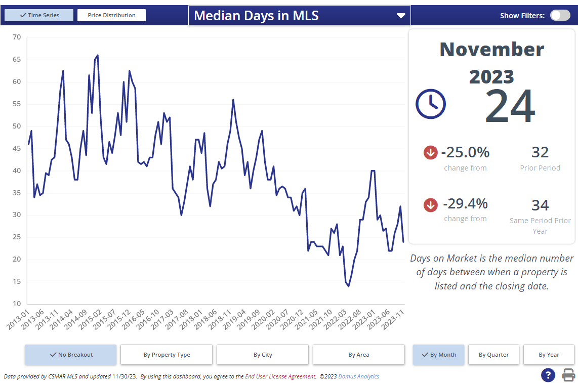 Market Update December 2023 What’s In Store for the Real Estate