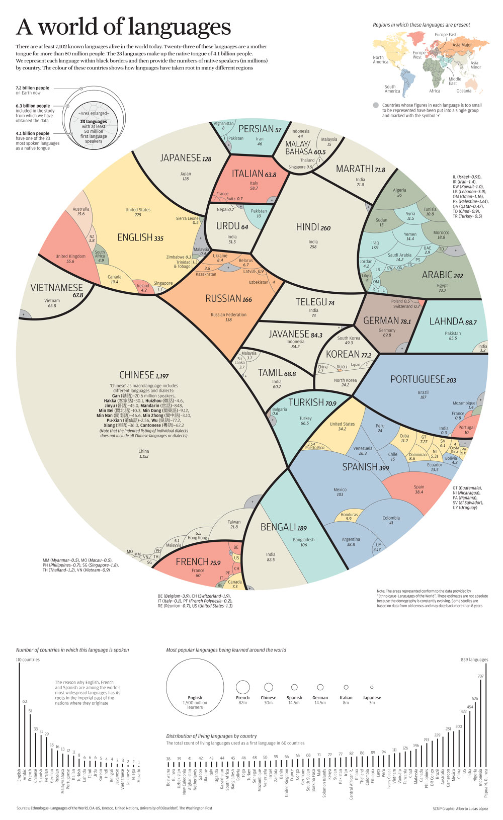 Infográfico o número de falantes de cada língua Conexão