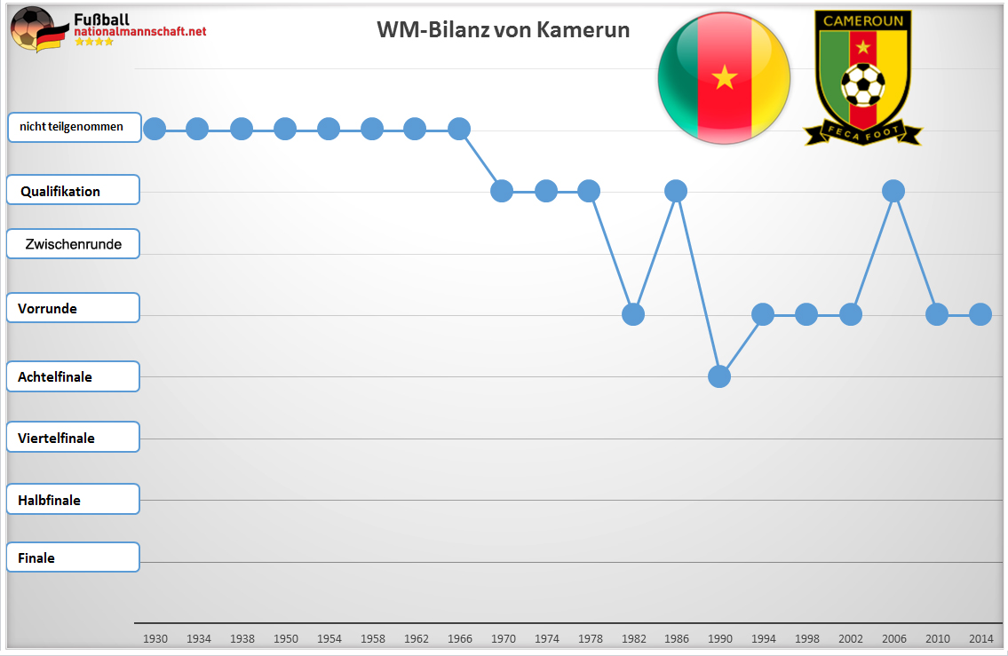 Kamerun beim Confed Cup 2017