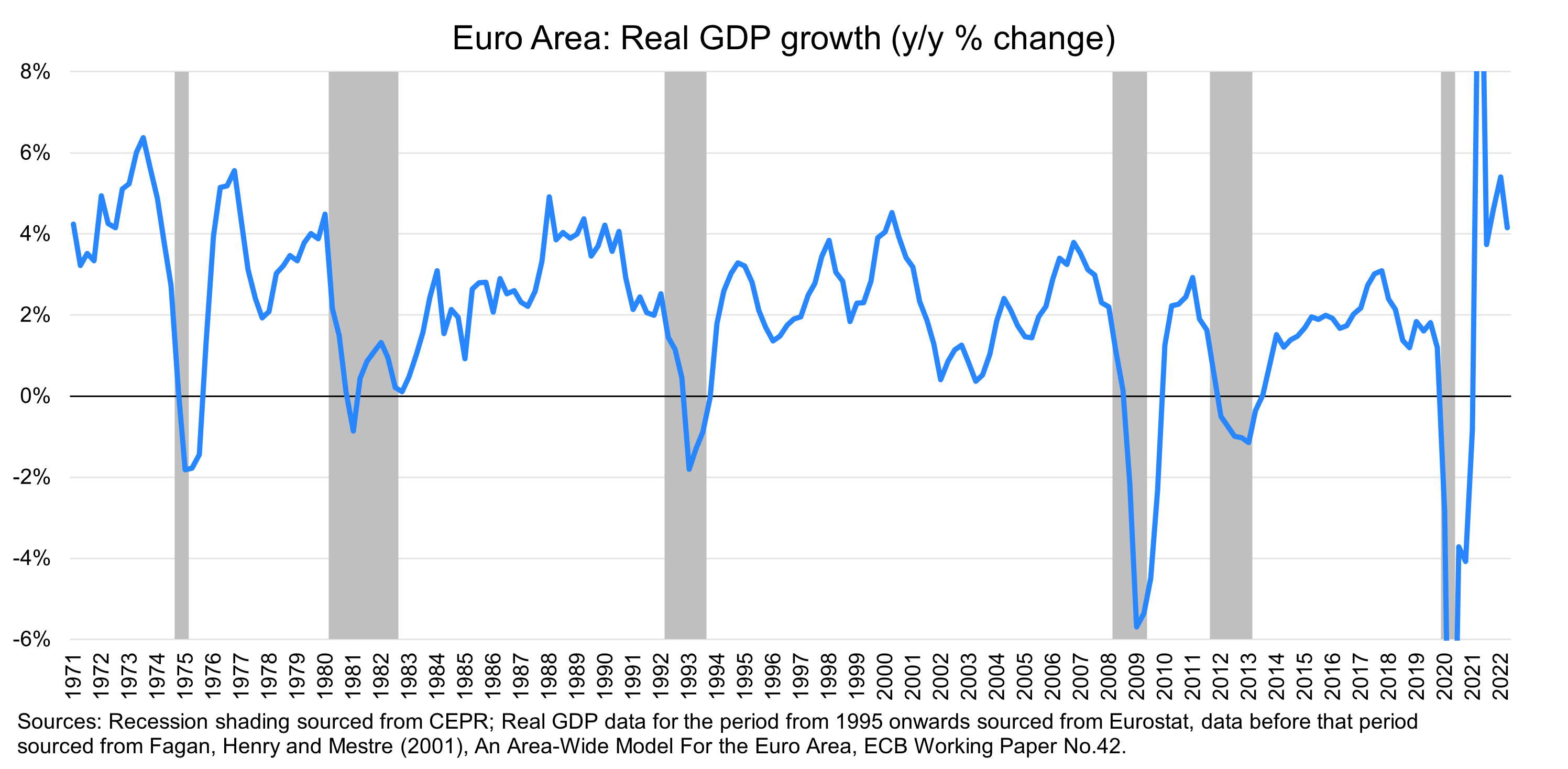 What Happens During a Recession in the US, Euro Area, and Japan?