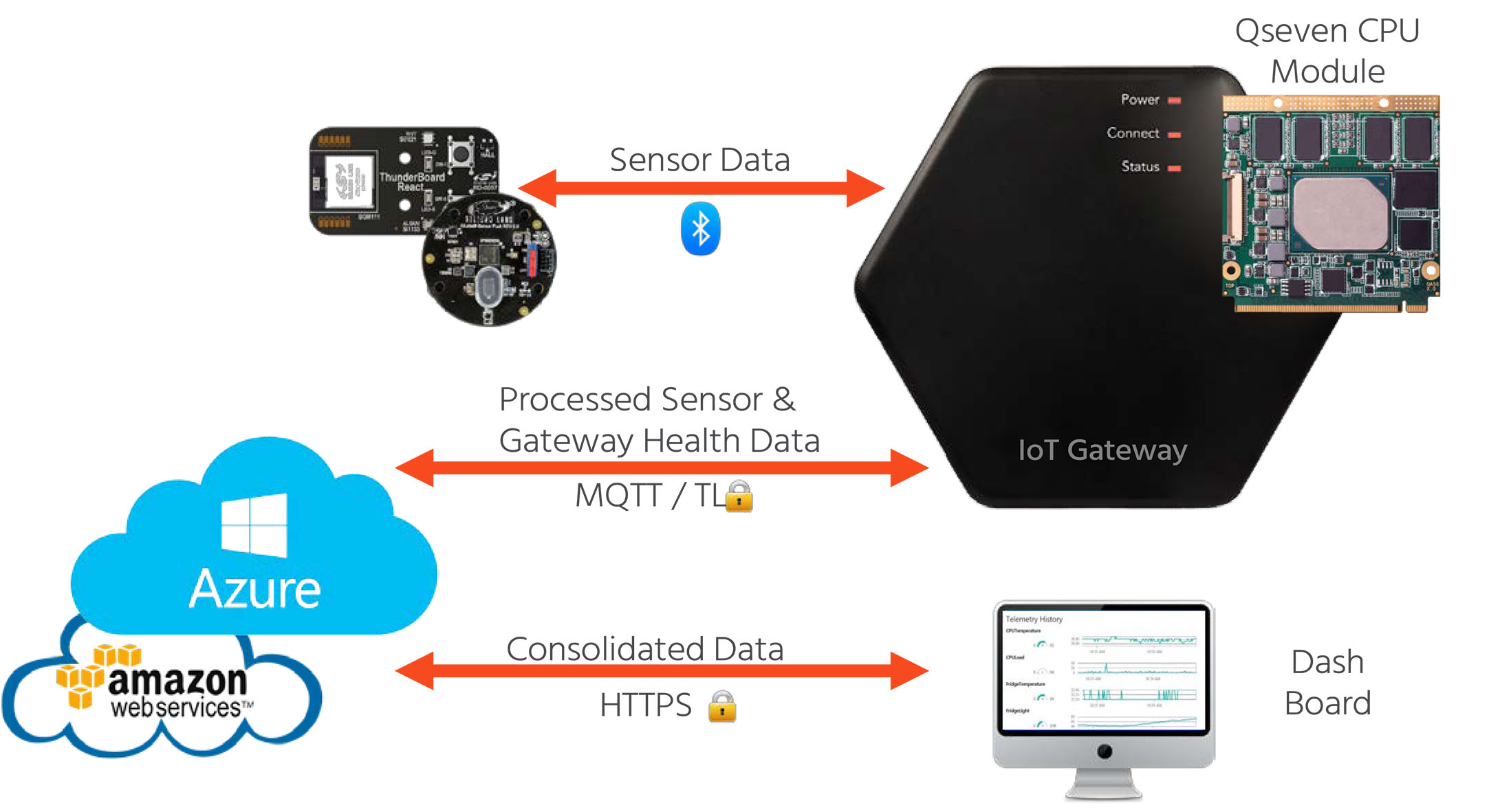 congatec premiers Cloud API for IoT gateways and IoT edge servers