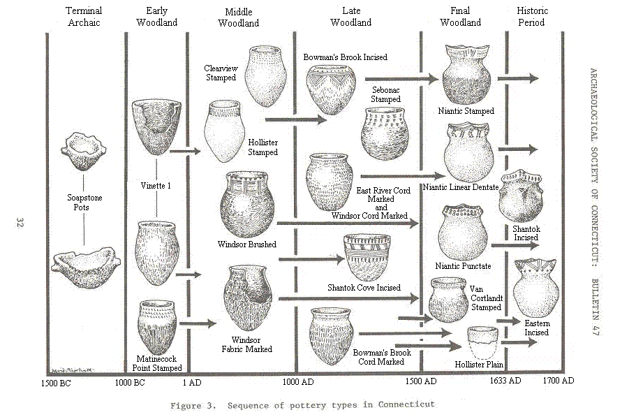 Prehistoric ceramics Conn Archaeology Site