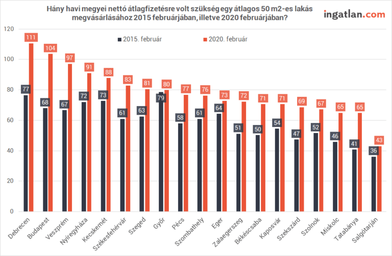 How many years of work is needed to buy an apartment? Connect Budapest