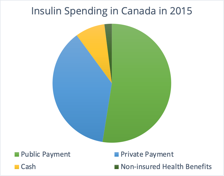 Insulin Pricing in Canada Connected in Motion