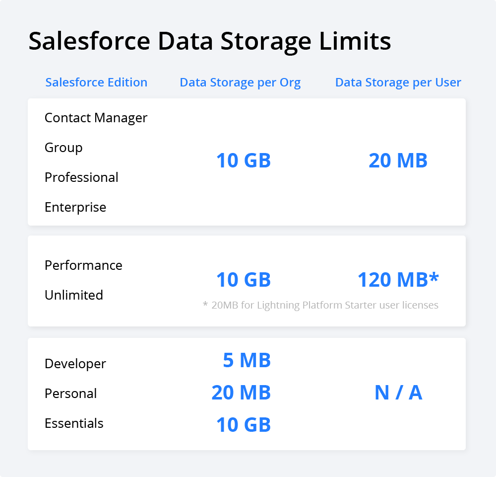 Salesforce Storage Limit Exceeded How to this Challenge