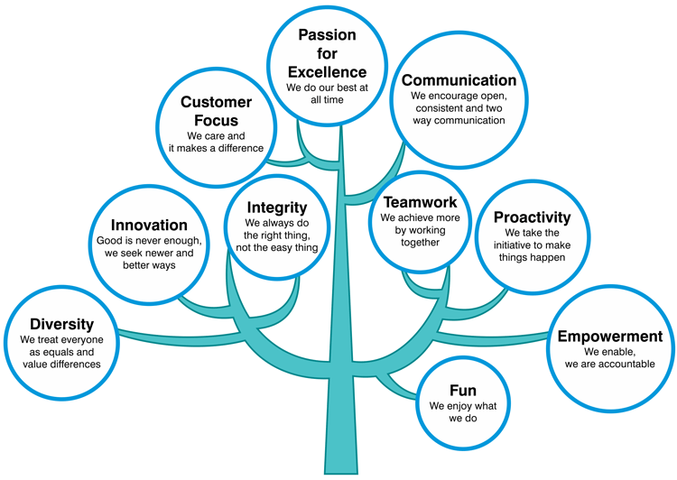 Core Values Recruitment & HR Firm in kerala CONNECTING2WORK