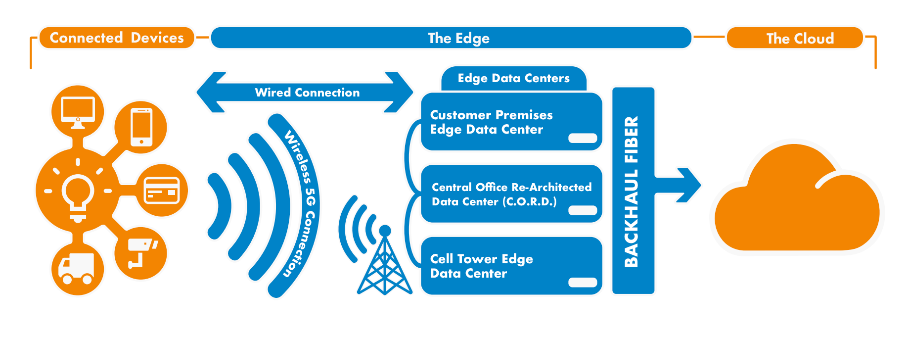 How the Rise of Edge Computing will Reshape the Data Center Landscape