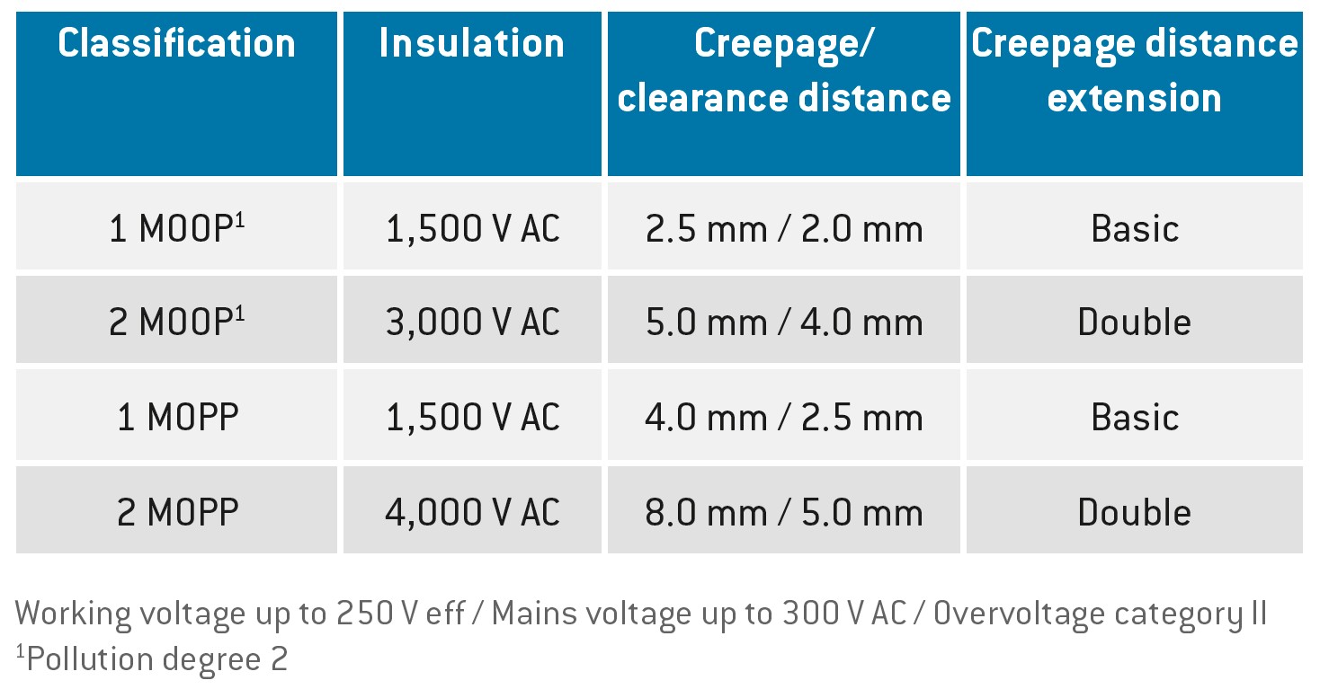 Why and how are medical connectors and standards different?