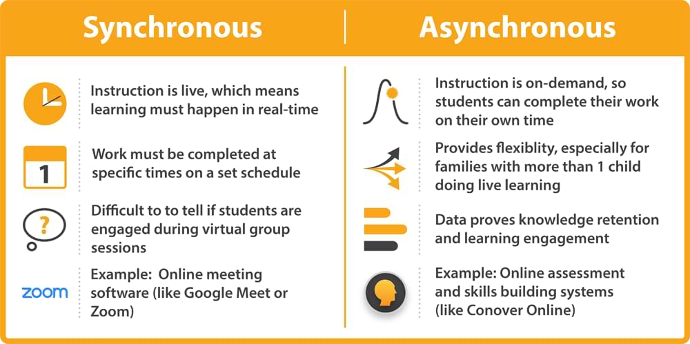 Synchronous_AsynchronousChart The Conover Company
