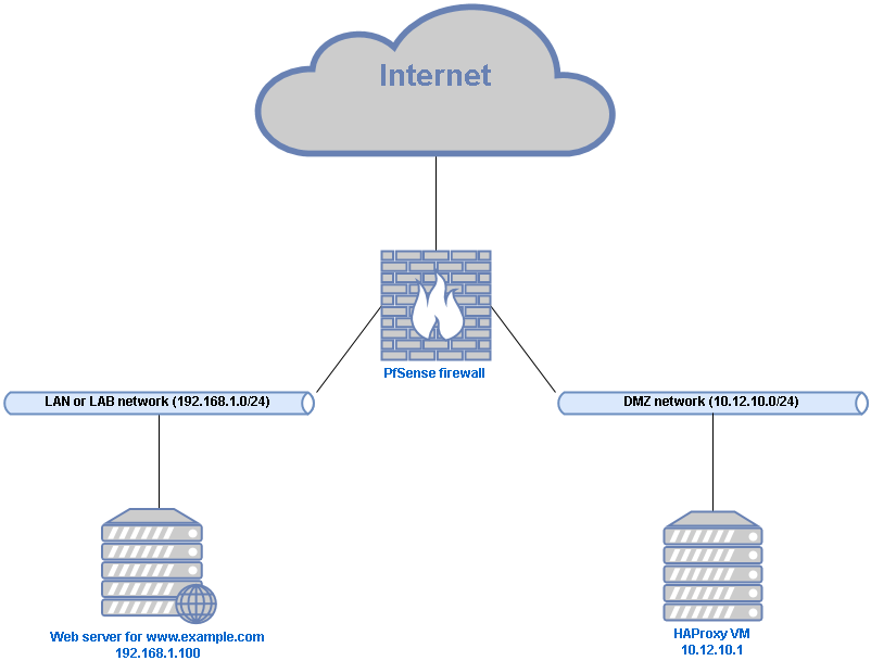 Conproly Running HAProxy and Let's Encrypt on Docker