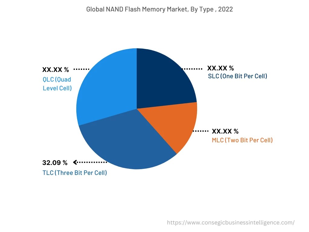 NAND Flash Memory Market Size & Share Industry Outlook 2030