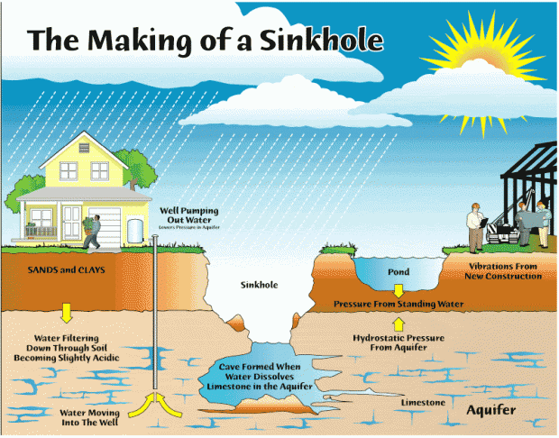 Causes, Effects and Types of Sinkholes Conserve Energy