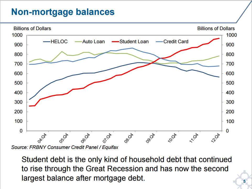 Student Loan Debt Continues to Rise Considering Stewardship