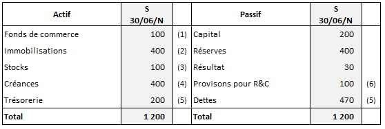 Calcul de l'écart d'acquisition