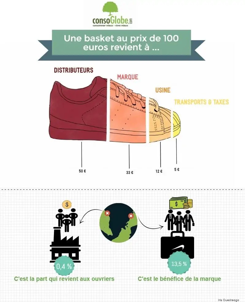 Que cache le prix d'une paire de baskets