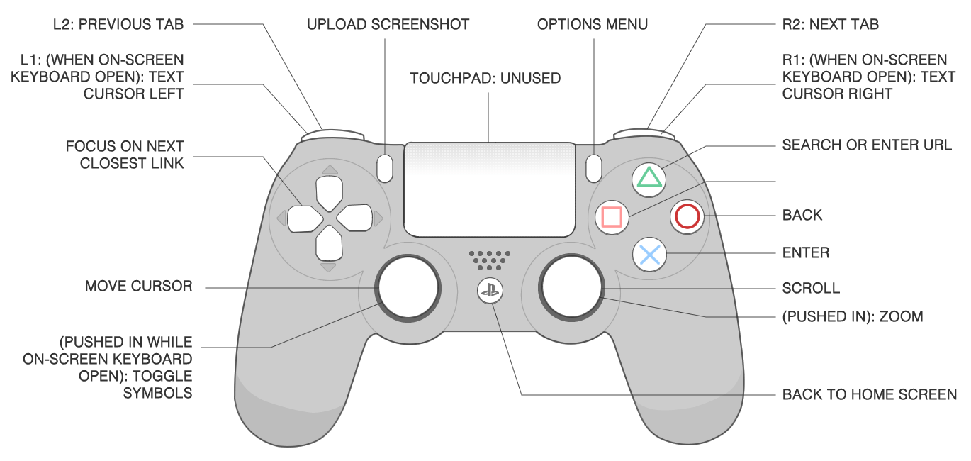 Game Console Browsers