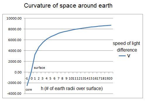 Gravitational Time Dilation Equation Satellite TIMETQ