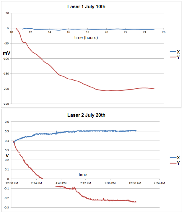 A four quadrant photodetector for measuring laser pointing stability
