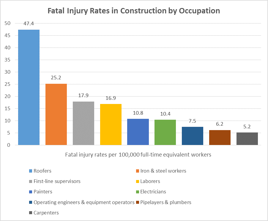 What Are the Deadliest Jobs in Construction?
