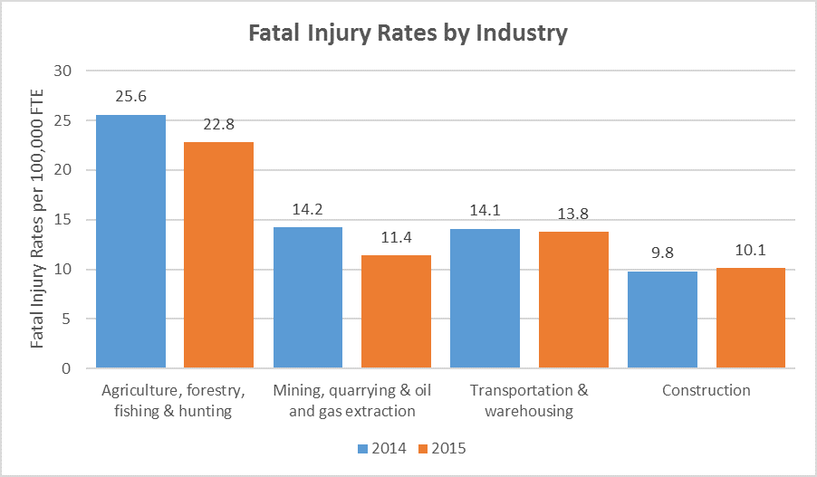 Construction Leads All Industries in Total Worker Deaths
