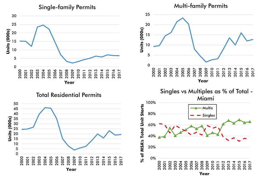 Historical Pattern and Composition of Housing Starts in Major U.S