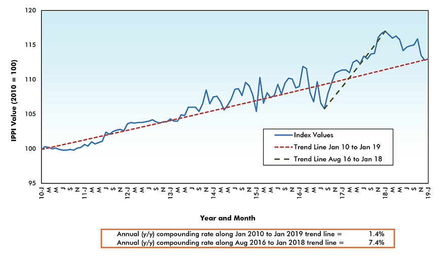 20102019 Trends in Canadian Building Product Material Costs