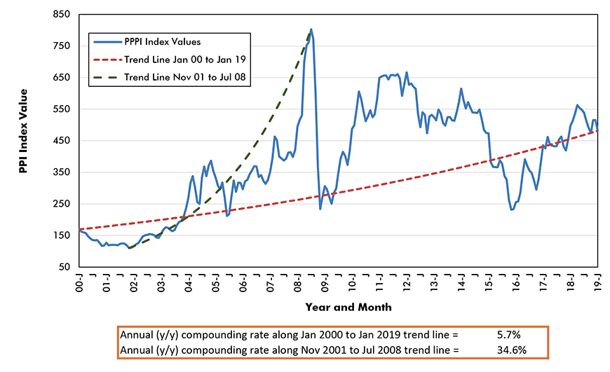 Tracking U.S. Lumber, Steel, Concrete, Gypsum, Glass and Other