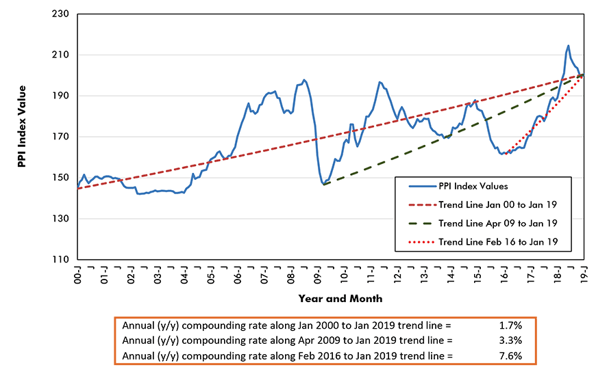 Tracking U.S. Lumber, Steel, Concrete, Gypsum, Glass and Other