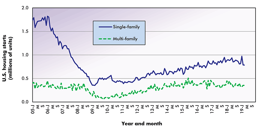 March 2019 U.S. and Canadian Housing Starts Stutter and Stall