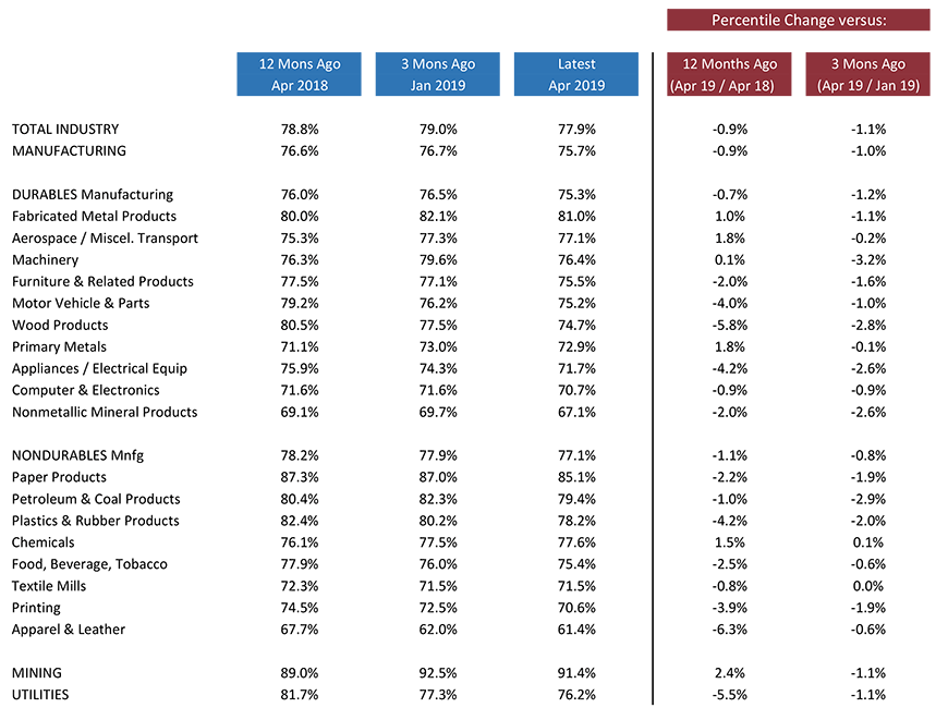 Capacity Utilization Rates Won’t Cooperate to Help Construction