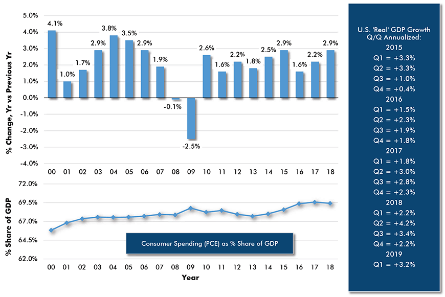 Prolonged Streak of U.S. Beating Canada in Q/Q GDP Growth