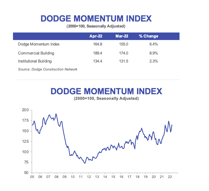 Dodge Momentum Index Rises in April Dodge Construction Network