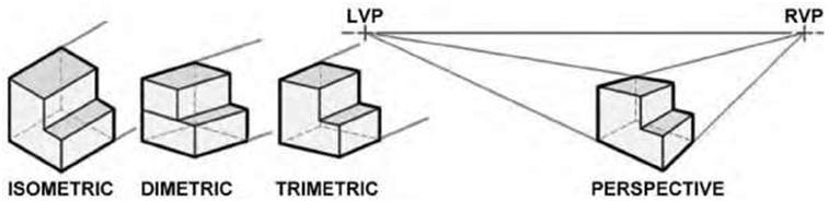 Blueprint Types of Views Construction 53