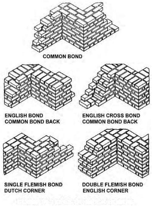 Blueprint Types of Views Construction 53