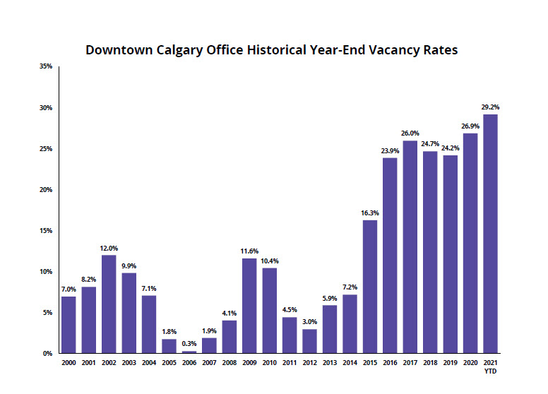 The increase in the office vacancy rate isn’t really a pandemic phenomenon Kevin Drum