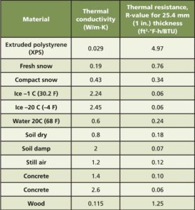 R-Values Explained - Construction Canada
