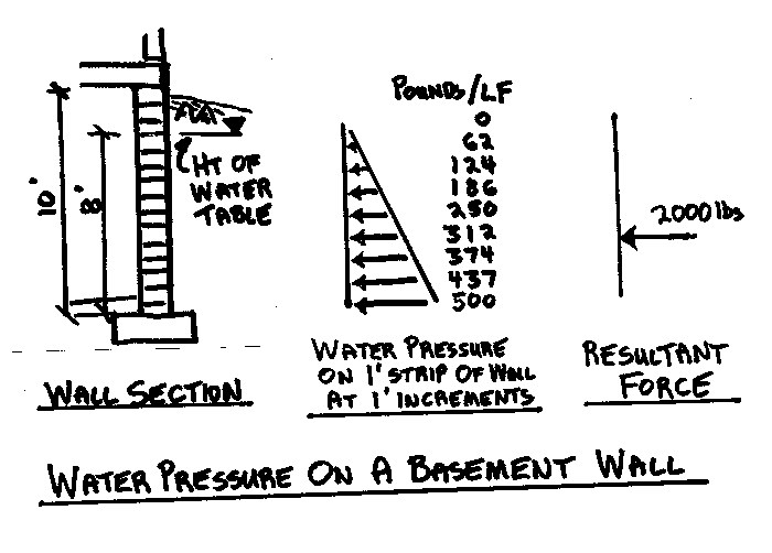 Basic Fluids in Construction from Construction