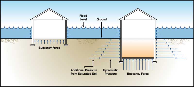 flood_HydrostaticIllustration Construction Specifier