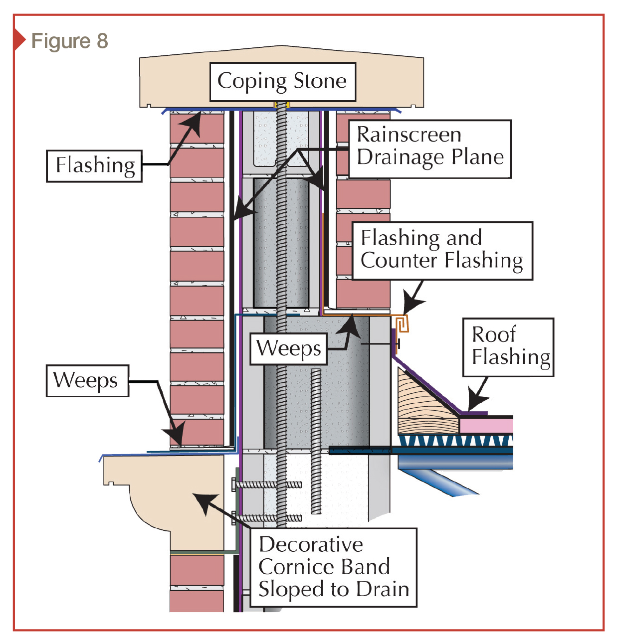 Weep Now or Weep Later Moisture management and risk zones for masonry Construction Specifier