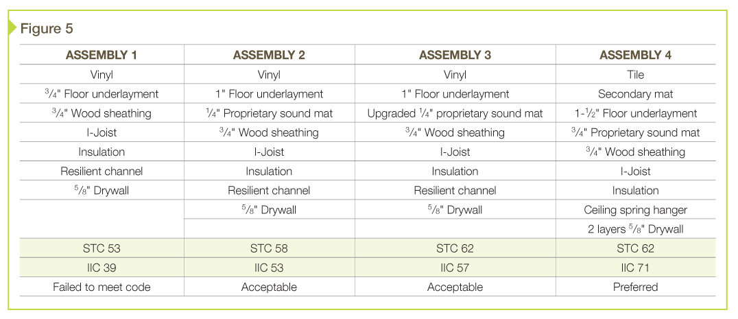 Improving floor/ceiling sound control in multifamily ... (1076 x 465 Pixel)