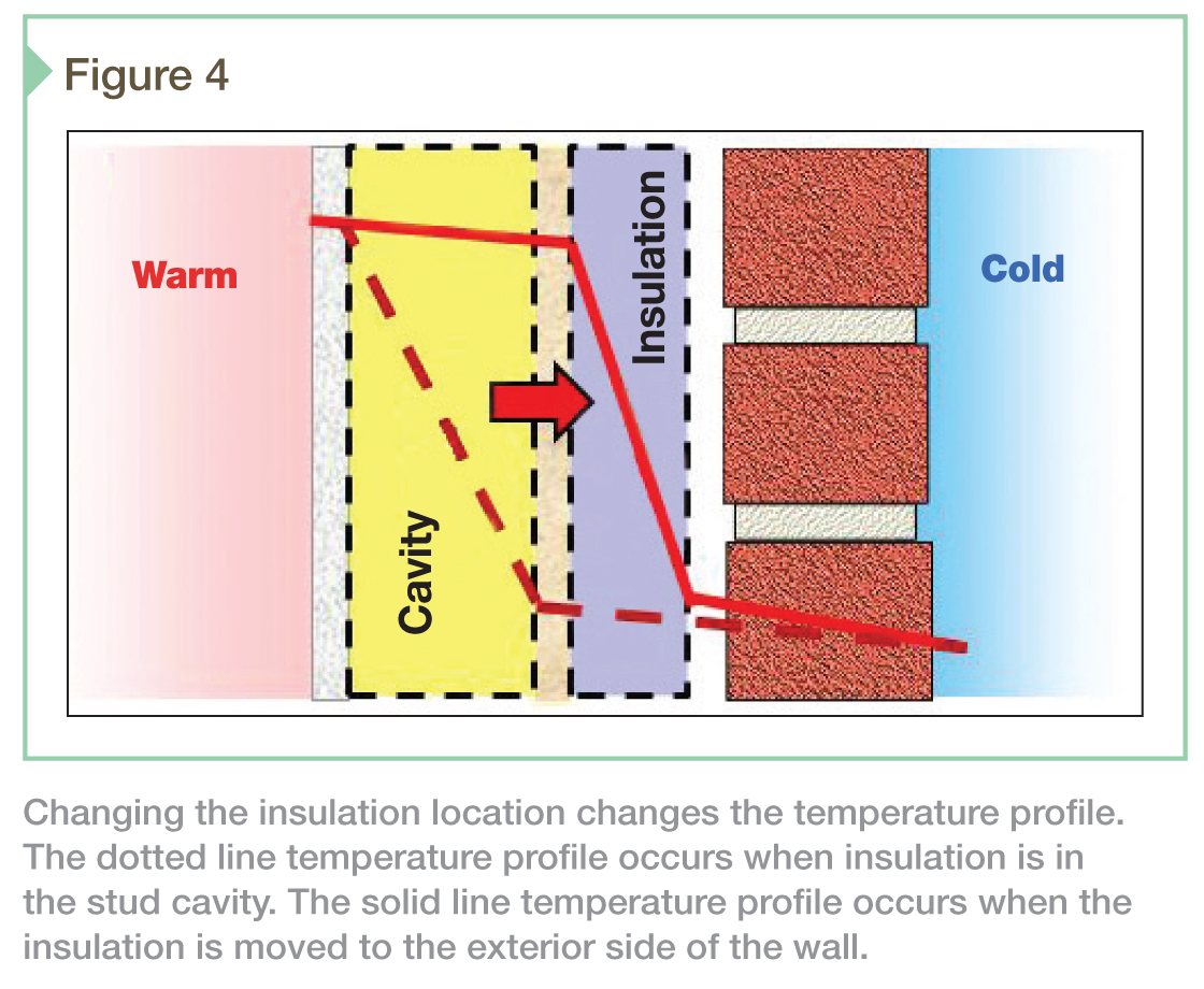 Using temperature to control condensation in cold climates